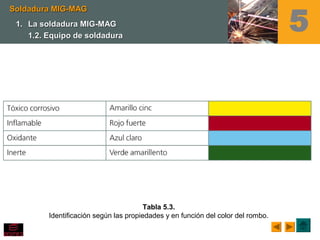 5
Tabla 5.3.
Identificación según las propiedades y en función del color del rombo.
Soldadura MIG-MAGSoldadura MIG-MAG
1.1. La soldadura MIG-MAGLa soldadura MIG-MAG
1.2. Equipo de soldadura1.2. Equipo de soldadura
 