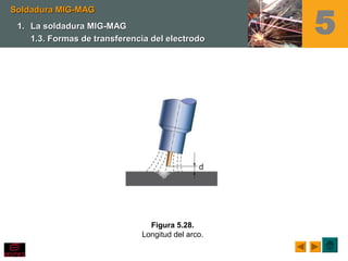 5
Figura 5.28.
Longitud del arco.
Soldadura MIG-MAGSoldadura MIG-MAG
1.1. La soldadura MIG-MAGLa soldadura MIG-MAG
1.3. Formas de transferencia del electrodo1.3. Formas de transferencia del electrodo
 