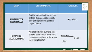 IZENA DESKRIBAPENA FORMULA
ALDAKUNTZA
ABSOLUTUAK
Segida bateko balioen arteko
aldeak dira. Zenbat aurreztu
edo gehiegi zenbat gastatu
dugu. DIRUA
X02 –X01
EHUNEKO
ALDAKUNTZAK
Adierazle batek aurreko aldi
bateko balioarekin alderatuta
izan duen aldaketa adierazten
du, EHUNEKOTAN
X02 – X01
X 100
X01
 