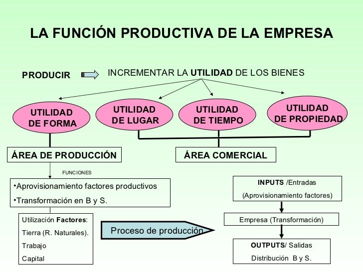 Función De Producción En Una Empresa es.slideshare.net