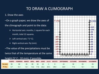 1. Draw the axes
–On a graph paper, we draw the axes of
the climograph and point to the data:
 Horizontal axis: months, 1 square for each
month, total 12 squares.
 Left vertical axis: T (o C).
 Right vertical axis: Pp (mm).
–The value of the precipitations must be
twice that of the temperature at the same
height (5o C - 10 mm), if possible.
TO DRAW A CLIMOGRAPH
 