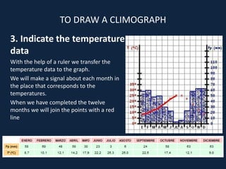 3. Indicate the temperature
data
With the help of a ruler we transfer the
temperature data to the graph.
We will make a signal about each month in
the place that corresponds to the
temperatures.
When we have completed the twelve
months we will join the points with a red
line
TO DRAW A CLIMOGRAPH
 