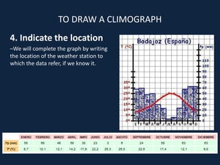 TO DRAW A CLIMOGRAPH
4. Indicate the location
–We will complete the graph by writing
the location of the weather station to
which the data refer, if we know it.
 