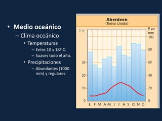 • Medio oceánico
– Clima oceánico
• Temperaturas
– Entre 10 y 18º C.
– Suaves todo el año.
• Precipitaciones
– Abundantes (1000
mm) y regulares.
 