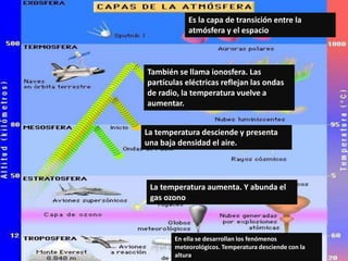 CAPAS DE LA ATMÓSFERA
Es la capa de transición entre la
atmósfera y el espacio
También se llama ionosfera. Las
partículas eléctricas reflejan las ondas
de radio, la temperatura vuelve a
aumentar.
La temperatura desciende y presenta
una baja densidad el aire.
La temperatura aumenta. Y abunda el
gas ozono
En ella se desarrollan los fenómenos
meteorológicos. Temperatura desciende con la
altura
 