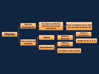 Viento
Aire en
movimiento
Se origina cuando hay
diferencia de presión
atmosférica
El aire se desplaza de las altas
(A) a las bajas presiones (B)
Instrumentos de
medición
Veleta
Señala la
dirección
Indica la
procedencia
Puede ser N, S, E, O
Anemómetro
Mide la
velocidad
Se mide en m/s o km/h
 