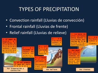 TYPES OF PRECIPITATION
• Convection rainfall (Lluvias de convección)
• Frontal rainfall (Lluvias de frente)
• Relief rainfall (Lluvias de relieve)
1. El sol evapora
el agua del suelo
h ú m e d o .
2 . A l
ascender el
v a p o r d e
a g u a s e
e n f r í a .
3. El vapor de
a g u a , a l
enfriarse, se
c o n d e n s a
f o r m a n d o
n u b e s , q u e
p r o v o c a n
l l u v i a s .
Por Evaporación o
convección
1 . L l e g a
a i r e
caliente y
s e
e n c u e n t r a
c o n u n a
m o n t a ñ a .
2 . E l
a i r e
asciende
y s e
e n f r í a .
3 . S e
f o r m a n
n u b e s y
l l u e v e .
Por Relieve
1. Una masa
d e a i r e
caliente y
h ú m e d o s e
e n c u e n t r a
c o n u n a
m a s a d e
aire frío.
2. La masa de
aire caliente
p e s a m e n o s y
a s c i e n d e p o r
encima de la de
a i r e f r í o ,
e n f r i á n d o s e .
3 . S e
f o r m a n
n u b e s y
llueve.
Por Frentes
 