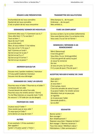 Carolina García Mora- Le Baobab Bleu ® lebaobabbleu.com
3
RÉAGIR À UNE PRÉSENTATION TRANSMETTRE DES SALUTATIONS
DEMANDER/ DONNER DES NOUVELLES FAIRE UN COMPLIMENT
REMERCIER / RÉPONDRE À UN
REMERCIEMENT
ABORDER QUELQU’UN
ACCEPTER/ REFUSER D’AIDER/ DE L’AIDE
DEMANDER DE L’AIDE/ UN SERVICE
PROPOSER DE L’AIDE
SOUHAITER
AUTRES
Enchanté(e) de te/ vous connaître
Ravi(e) de te/ vous connaître
C’est un plaisir de te/ vous rencontrer
Dites bonjour à… de ma part
Embrasse … de ma part
Mes amitiés à…
Comment allez-vous ? / Comment vas-tu ?
Vous allez bien ? / Tu vas bien ?
Tout va bien ?
Quoi de neuf ? (inf)
Ça va (très bien)
Bien, et vous-même ? / toi-même
Pas mal, et toi ? / Et vous ?
Bof ! Comme un lundi !
Qu’est ce qui ne va pas ?
Qu’est-ce qu’il y a ?
Qu’est-ce qu’il t’arrive ?
Qu’est-ce qui se passe ?
Ça vous va bien / ça te va bien (vêtements)
Vous avez bonne mine / tu as bonne mine
Vous avez / tu as l’air en forme !
Merci (beaucoup)
C’est très gentil !
Vous êtes / tu es (très) gentil(le)
C’est très gentil de votre/ ta part
Je vous/ te remercie
De rien
Je vous en prie / je t’en prie
Il n’y a pas de quoi / Pas de quoi !
Excusez-moi / pardon madame / monsieur
S’il vous plaît madame/ monsieur
Excusez-moi de vous déranger
Pourriez-vous m’aider ? Pourrais-tu m’aider ?
J’ai besoin de ton aide
J’aurais besoin de votre/ ton aide
Pourriez-vous me rendre service ? (form)
Tu me files/ donnes un coup de main ? (inf)
Au secours ! / À l’aide (en cas de danger)
Avec plaisir !
Bien sûr !
Je veux bien !
C’est sympa, merci
C’est très aimable de votre/ ta part
Si ça peut t’aider / te rendre service
Désolé(e) mais je ne peux pas
Je regrette
Je ne peux pas t’aider
Demande plutôt à…
Ça va aller
Je peux vous/ t’aider ?
Vous voulez que je vous aide ?
Tu veux que je t’aide ?
Je te donne un coup de main ? Bonne soirée !
Bon courage !
Bon rétablissement !
Reposez-vous bien ! Repose-toi bien !
Bon voyage ! / Bonnes vacances !
Tous mes vœux ! Meilleurs vœux !
Félicitations ! / Bon anniversaire !
Toutes mes condoléances
À vos souhaits ! / À tes souhaits !
Bon appétit !
Santé ! / À votre santé ! / Tchin !
Bonne nuit ! / Fais de beau rêves !
 