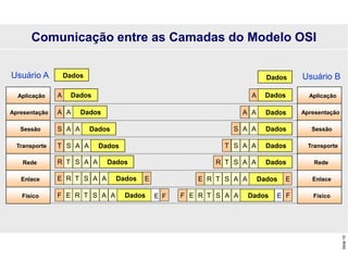 Slide
10
Comunicação entre as Camadas do Modelo OSI
Dados
A
Dados
A
A
S
T
R
Dados
A
A
S
T
Dados
A
A
S
Dados
A
A
Aplicação
Apresentação
Sessão
Transporte
Rede
Enlace
Físico
Dados
A
A
S
T
R
Dados
A
A
S
T
Dados
A
A
S
Dados
A
A
Usuário A Dados
Dados
A
Dados
A
A
S
T
R
E E
Dados
A
A
S
T
R
E
F F
Dados
A
A
S
T
R
E E
Dados
A
A
S
T
R
E
F F
Aplicação
Apresentação
Sessão
Transporte
Rede
Enlace
Físico
Usuário B
Dados
E E
 
