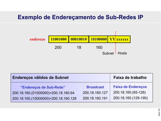 Slide
103
11001000 00010010 10100000 YY xxxxxx
200 18 160
endereço
Endereços válidos de Subnet Faixa de trabalho
“Endereços de Sub-Rede”
200.18.160.(01000000)=200.18.160.64
200.18.160.(10000000)=200.18.160.128
Broadcast
200.18.160.127
200.18.160.191
Faixa de Endereços
200.18.160.(65-126)
200.18.160.(129-190)
Hosts
Subnet
Exemplo de Endereçamento de Sub-Redes IP
 