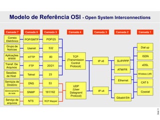 Slide
11
Modelo de Referência OSI - Open System Interconnections
Correio
Eletrônico
Grupo de
Notícias
Aplicações
WWW
Transf. De
Arquivos
Sessões
de Host
Serviços de
Diretório
Gerenciamento
de rede
Serviço de
arquivos
POP/SMTP
Usenet
HTTP
FTP
Telnet
DNS
SNMP
NTS
POP/25
TCP
(Transmission
Control
Protocol)
IP v6 SLIP/PPP
532
80
20/21
23
53
161/162
RCP Mapper
UDP
(User
Datagraml
Protocol)
IP v4
Ethernet
Gibabit Eth
Dial up
ISDN
xDSL
Wireless LAN
CAT 5
Coaxial
ATM/FR
Camada 1
Camada 2
Camada 3
Camada 4
Camada 5
Camada 6
Camada 7
 