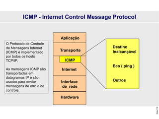 Slide
119
Aplicação
Transporte
Internet
Interface
de rede
Hardware
ICMP
Destino
Inalcançável
Eco ( ping )
Outros
ICMP - Internet Control Message Protocol
O Protocolo de Controle
de Mensagens Internet
(ICMP) é implementado
por todos os hosts
TCP/IP.
As mensagens ICMP são
transportadas em
datagramas IP e são
usadas para enviar
mensagens de erro e de
controle.
 