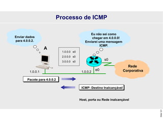 Slide
121
Enviar dados
para 4.0.0.2.
Eu não sei como
chegar em 4.0.0.0!
Enviarei uma mensagem
ICMP.
Rede
Corporativa
ICMP: Destino Inalcançável
Pacote para 4.0.0.2
Host, porta ou Rede inalcançável
A
Processo de ICMP
1.0.0.0 e0
2.0.0.0 s0
3.0.0.0 s0
s0
e0
1.0.0.1 1.0.0.2
 
