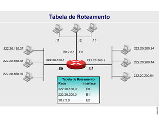 Slide
132
Tabela de Roteamento
222.20.180.37
222.20.180.1 222.20.200.1
222.20.180.38
222.20.180.39
E0 E1
222.20.200.04
222.20.200.14
222.20.200.24
Tabela de Roteamento
Rede Interface
222.20.180.0 E0
222.20.200.0 E1
20.2.2.0 E2
20.2.2.1 E2
.11 .12 .13
 