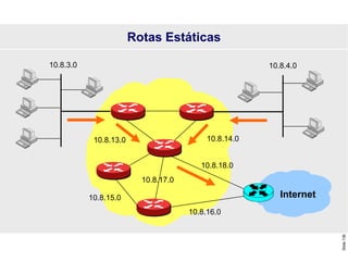 Slide
136
Rotas Estáticas
10.8.3.0 10.8.4.0
Internet
10.8.13.0 10.8.14.0
10.8.15.0
10.8.16.0
10.8.17.0
10.8.18.0
 