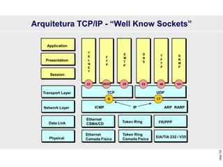 Slide
155
Transport Layer
Network Layer
Data Link
Physical
Session
Presentation
Application
Ethernet
Camada Física
Token Ring
Camada Física
EIA/TIA 232 / V35
Ethernet
CSMA/CD
Token Ring FR/PPP
IP
TCP UDP
T
E
L
N
E
T
F
T
P
S
M
T
P
D
N
S
T
F
T
P
S
N
M
P
23 20/21 25 53 69 161
6 17
ICMP ARP RARP
Arquitetura TCP/IP - “Well Know Sockets”
 
