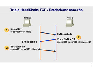 Slide
158
Triplo HandShake TCP / Estabelecer conexão
Envia SYN
(seq=100 ctl=SYN)
SYN recebido
Envia SYN, ACK
(seq=300 ack=101 ctl=syn,ack)
Estabelecido
(seq=101 ack=301 ctl=ack)
Host A Host B
1
2
3
SYN recebido
 