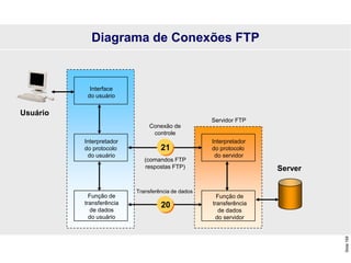 Slide
169
Interface
do usuário
Interpretador
do protocolo
do usuário
Função de
transferência
de dados
do usuário
Interpretador
do protocolo
do servidor
Função de
transferência
de dados
do servidor
Usuário
Server
Conexão de
controle
(comandos FTP
respostas FTP)
Transferência de dados
Servidor FTP
Diagrama de Conexões FTP
21
20
 