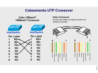 Slide
17
Cabo 10BaseT/
100BaseT Crossover
Pin Label
1 RD+
2 RD-
3 TD+
4 NC
5 NC
6 TD-
7 NC
8 NC
Pin Label
1 RD+
2 RD-
3 TD+
4 NC
5 NC
6 TD-
7 NC
8 NC
Cabo Crossover
1
8 1
8
Hub/Switch Hub/Switch
8 1 8 1
Cabeamento UTP Crossover
Os fios não estão na mesma ordem em
ambas as pontas.
branco-verde
verde
branco-laranja
amarelo
branco-amarelo
laranja
branco-marrom
marrom
branco-verde
verde
branco-laranja
amarelo
branco-amarelo
laranja
branco-marrom
marrom
 