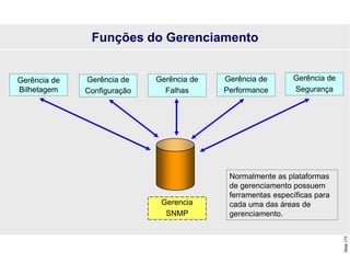 Slide
173
Funções do Gerenciamento
Gerência de
Bilhetagem
Gerência de
Configuração
Gerência de
Falhas
Gerência de
Performance
Gerência de
Segurança
Gerencia
SNMP
Normalmente as plataformas
de gerenciamento possuem
ferramentas específicas para
cada uma das áreas de
gerenciamento.
 