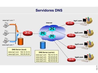 Slide
175
Servidores DNS
www.isp1.com ?
DNS Server (local)
www.isp1.com 192.10.10.10
www.isp2.com 192.20.20.20
Internet
isp1.com
isp2.com
isp3.com
isp4.com
DNS Server (carrier)
www.isp1.com 192.10.10.10
www.isp2.com 192.20.20.20
www.isp3.com 192.30.30.30
www.isp4.com 192.40.40.40
www.isp4.com ?
 