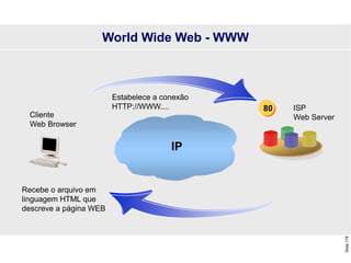 Slide
179
Cliente
Web Browser
IP
Estabelece a conexão
HTTP://WWW....
Recebe o arquivo em
linguagem HTML que
descreve a página WEB
World Wide Web - WWW
ISP
Web Server
80
 