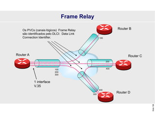 Slide
198
Os PVCs (canais lógicos) Frame Relay
são identificados pelo DLCI: Data Link
Connection Identifier.
Frame Relay
Router A
Router B
Router C
Router D
1 interface
V.35
100
200
300
100
200
400
400
300
 