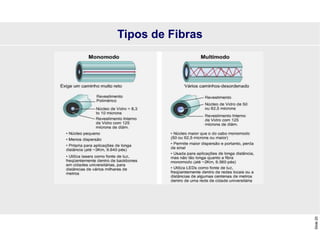 Slide
20
Tipos de Fibras
 