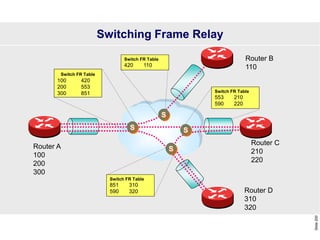 Slide
200
Router A
100
200
300
Router B
110
Router C
210
220
Router D
310
320
Switch FR Table
100 420
200 553
300 851
Switch FR Table
420 110
Switch FR Table
553 210
590 220
S S
S
S
Switch FR Table
851 310
590 320
Switching Frame Relay
 