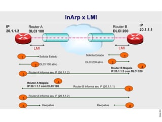 Slide
203
Router B
DLCI 200
Router A
DLCI 100
LMI LMI
IP
20.1.1.1
IP
20.1.1.2
3
3
Router A Informa seu IP (20.1.1.2)
Router B Informa seu IP (20.1.1.1)
5
Router A Informa seu IP (20.1.1.2)
Router B Mapeia
IP 20.1.1.2 com DLCI 200
Router A Mapeia
IP 20.1.1.1 com DLCI 100
4
4
6 6
Keepalive Keepalive
1 Solicita Estado 1
Solicita Estado
2 DLCI 100 ativo
2
DLCI 200 ativo
InArp x LMI
 