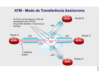 Slide
205
Os PVCs (canais lógicos) ATM são
identificados pelo VPI/VCI:
Virtual Path Identifier / Virtual Circuit
Identifier.
ATM - Modo de Transferência Assíncrono
Router A
Router B
Router C
Router D
1 interface
STM-1
VPI
VPI
VPI
VPI
VCI
VCI
VCI
 