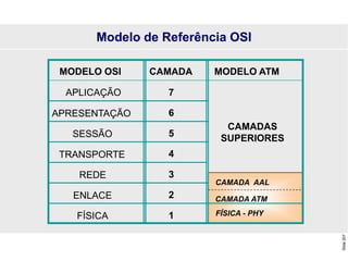 Slide
207
MODELO OSI CAMADA MODELO ATM
1
FÍSICA FÍSICA - PHY
2
ENLACE CAMADA ATM
3
REDE
CAMADA AAL
4
TRANSPORTE
CAMADAS
SUPERIORES
5
SESSÃO
6
APRESENTAÇÃO
7
APLICAÇÃO
Modelo de Referência OSI
 