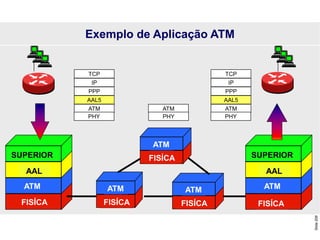 Slide
209
SUPERIOR
AAL
ATM
FISÍCA FISÍCA
ATM ATM
FISÍCA FISÍCA
ATM
AAL
SUPERIOR
ATM
FISÍCA
Exemplo de Aplicação ATM
IP
PPP
AAL5
TCP
ATM
PHY
ATM
PHY
IP
PPP
AAL5
TCP
ATM
PHY
 