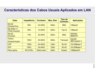 Slide
21
Características dos Cabos Usuais Aplicados em LAN
Cabo Impedância Condutor Max. Dist.
Tipo de
Conector
Aplicações
RG-58
(Coaxial fino)
50 22 AWG 200m BNC 10Base2
RG-8/RG-11
(Thick Coaxial)
50 12 AWG 500m Tipo N 10Base5
RG-62
(Coaxial)
73 22 AWG 200m BNC
ARCNet
IBM3270
Twinax
(Coaxial duplo)
100 20 AWG 200m Twinaxial
AS/400
IBM System 3
UTP 100 24 AWG 100m RJ-45 10/100Base-T
STP 100 24 AWG 100m RJ-45 10/100Base-T
Fibra optica 62,5/125 Multi-modo 400m Duplex 100BaseFX
 