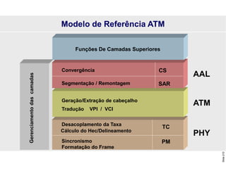 Slide
210
Funções De Camadas Superiores
AAL
CS
Convergência
SAR
Segmentação / Remontagem
ATM
Geração/Extração de cabeçalho
Tradução VPI / VCI
PHY
TC
Desacoplamento da Taxa
Cálculo do Hec/Delineamento
PM
Sincronismo
Formatação do Frame
Gerenciamento
das
camadas
Modelo de Referência ATM
 