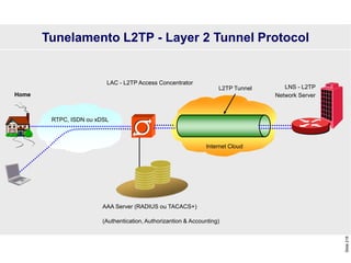 Slide
216
LAC - L2TP Access Concentrator
Tunelamento L2TP - Layer 2 Tunnel Protocol
Home
RTPC, ISDN ou xDSL
AAA Server (RADIUS ou TACACS+)
(Authentication, Authorizantion & Accounting)
L2TP Tunnel
Internet Cloud
LNS - L2TP
Network Server
 