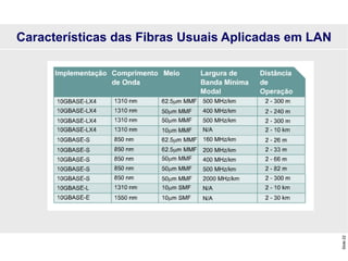 Slide
22
Características das Fibras Usuais Aplicadas em LAN
 