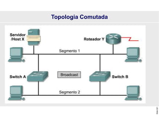 Slide
221
Topologia Comutada
 