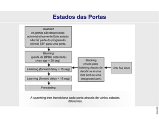 Slide
226
Estados das Portas
 