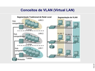 Slide
229
Conceitos de VLAN (Virtual LAN)
 