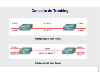Slide
233
Conceito de Trunking
Interconexão sem Trunk
Interconexão com Trunk
 