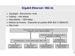Slide
31
Gigabit Ethernet / 802.3z
 Topologia – Barramento / Anel
 Cabling – vide abaixo
 Velocidades – 1000 Mbps
 Metodo de Acesso – Extensão do padrão IEEE 802.3 CSMA/CD
 Alto Custo
 