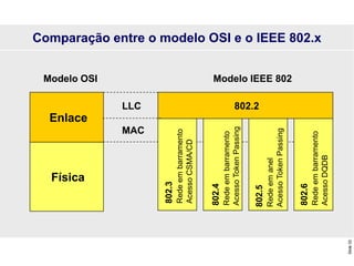 Slide
33
Comparação entre o modelo OSI e o IEEE 802.x
Modelo IEEE 802
Modelo OSI
Enlace
Física
LLC
MAC
802.2
802.3
Rede
em
barramento
Acesso
CSMA/CD
802.4
Rede
em
barramento
Acesso
Token
Passing
802.5
Rede
em
anel
Acesso
Token
Passing
802.6
Rede
em
barramento
Acesso
DQDB
 
