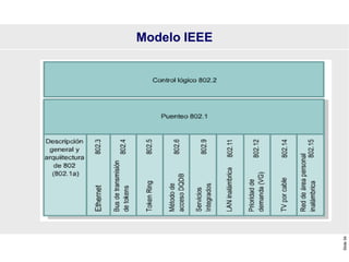 Slide
34
Modelo IEEE
 