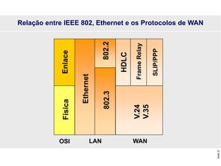 Slide
37
Enlace
Física
Ethernet
802.2
802.3
V.24
V.35
HDLC
Frame
Relay
LAN WAN
SLIP/PPP
Relação entre IEEE 802, Ethernet e os Protocolos de WAN
OSI
 