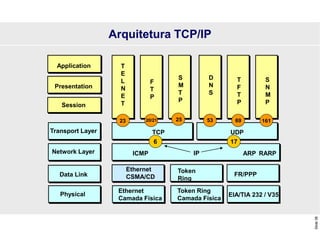 Slide
38
Transport Layer
Network Layer
Data Link
Physical
Session
Presentation
Application
Ethernet
Camada Física
Token Ring
Camada Física
EIA/TIA 232 / V35
Ethernet
CSMA/CD
Token
Ring
FR/PPP
IP
TCP UDP
T
E
L
N
E
T
F
T
P
S
M
T
P
D
N
S
T
F
T
P
S
N
M
P
23 20/21 25 53 69 161
6 17
ICMP ARP RARP
Arquitetura TCP/IP
 