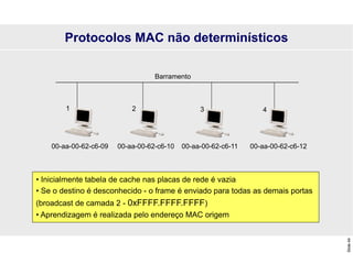 Slide
44
• Inicialmente tabela de cache nas placas de rede é vazia
• Se o destino é desconhecido - o frame é enviado para todas as demais portas
(broadcast de camada 2 - 0xFFFF.FFFF.FFFF)
• Aprendizagem é realizada pelo endereço MAC origem
4
3
00-aa-00-62-c6-09 00-aa-00-62-c6-10 00-aa-00-62-c6-11 00-aa-00-62-c6-12
Protocolos MAC não determinísticos
2
1
Barramento
 