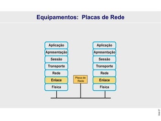 Slide
57
Equipamentos: Placas de Rede
Placa de
Rede
 