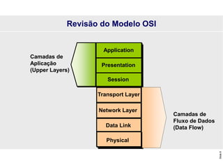 Slide
6
Revisão do Modelo OSI
Camadas de
Fluxo de Dados
(Data Flow)
Transport Layer
Data Link
Network Layer
Physical
Camadas de
Aplicação
(Upper Layers)
Session
Presentation
Application
 
