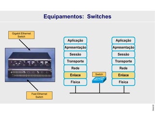 Slide
62
Equipamentos: Switches
Switch
Fast Ethernet
Switch
Gigabit Ethernet
Switch
 